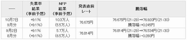 雇用統計8月・9月騰落幅.jpg