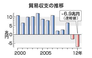 2012年貿易収支.jpg