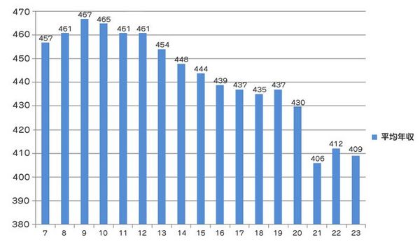 サラリーマンの平均年収.jpg