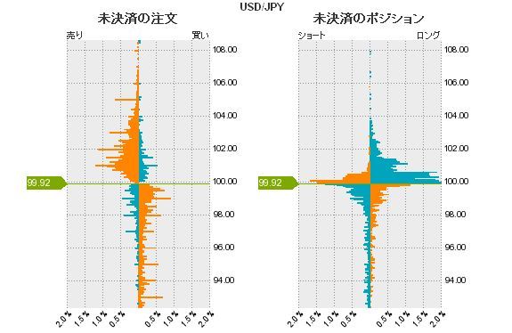 ドル円の注文状況20130722.jpg