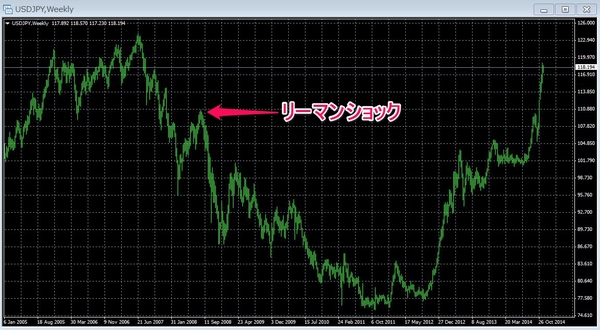 ドル円はリーマンショック以前に戻った.jpg