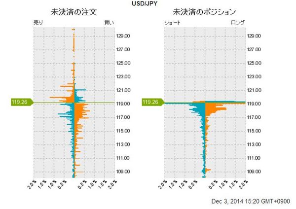 ドル円未決済の注文、ポジション20141203.jpg