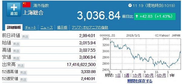 中国株20190304チャート.jpg