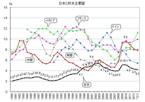 失業率（日本と欧米主要国）.jpg