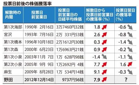 投票前前後の株価騰落率.jpg