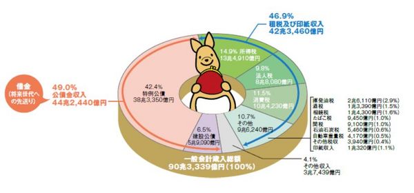日本の一般会計歳入グラフ.jpg