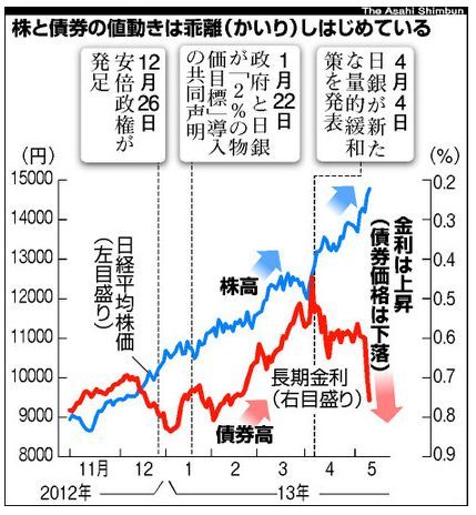 株と債権の値動き2013.jpg