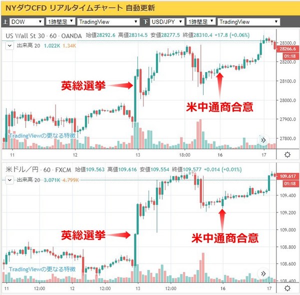 米中関税戦争20191216NYダウとドル円2.jpg