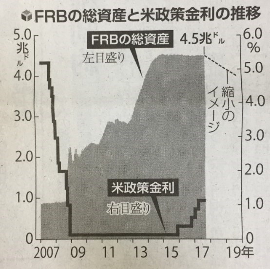 米FRBの総資産とFF金利の推移グラフ.jpg