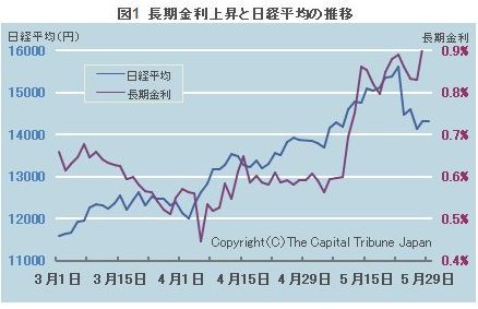 長期金利と日経平均推移グラフ.jpg