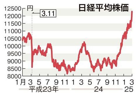 震災後の日経平均株価.jpg